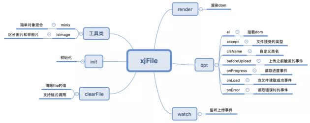 原生JavaScript如何实现具有进度监听的文件上传预览组件