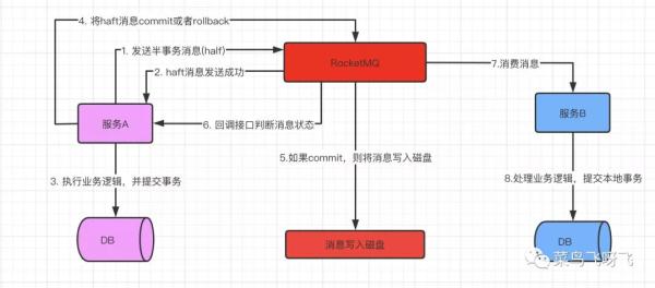 RocketMQ事务消息是怎么保证数据的一致性