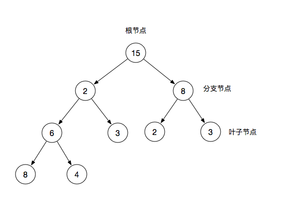 JavaScript中怎么实现一个二叉堆