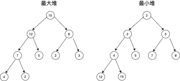 JavaScript中怎么实现一个二叉堆