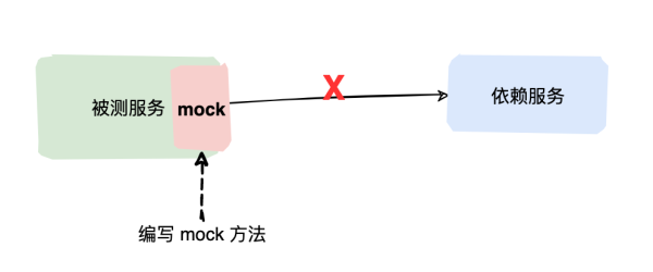 什么是Mock测试