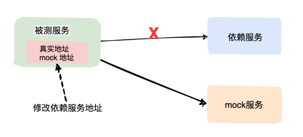 什么是Mock测试