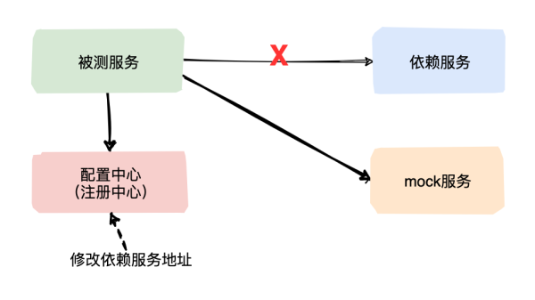 什么是Mock测试