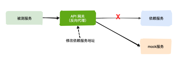 什么是Mock测试