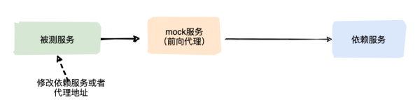 什么是Mock测试