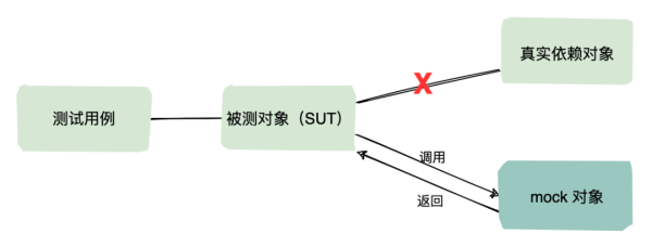 什么是Mock测试