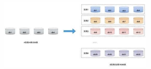 分库分表扩容怎么实现平滑数据迁移