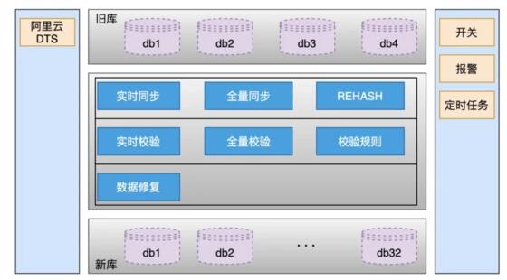 分库分表扩容怎么实现平滑数据迁移