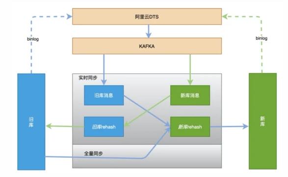 分库分表扩容怎么实现平滑数据迁移