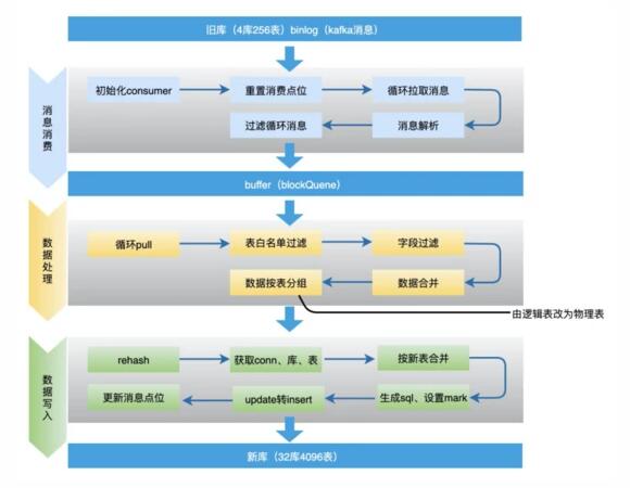 分库分表扩容怎么实现平滑数据迁移