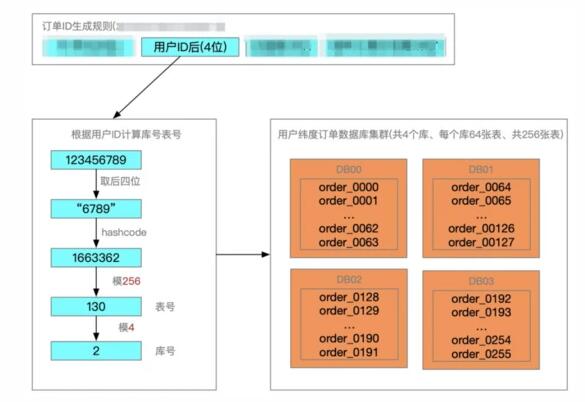 分庫分表擴容怎么實現(xiàn)平滑數(shù)據(jù)遷移