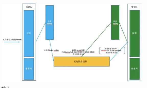 分庫分表擴容怎么實現(xiàn)平滑數(shù)據(jù)遷移