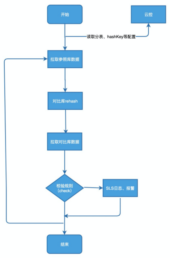 分庫分表擴容怎么實現(xiàn)平滑數(shù)據(jù)遷移