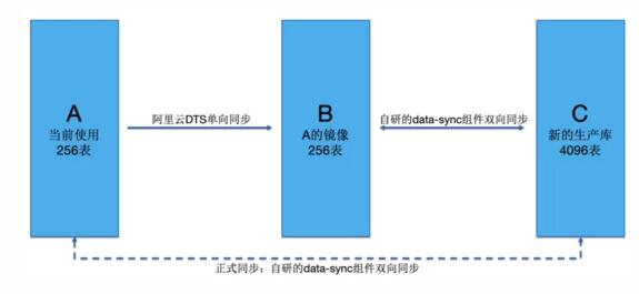 分庫分表擴容怎么實現(xiàn)平滑數(shù)據(jù)遷移