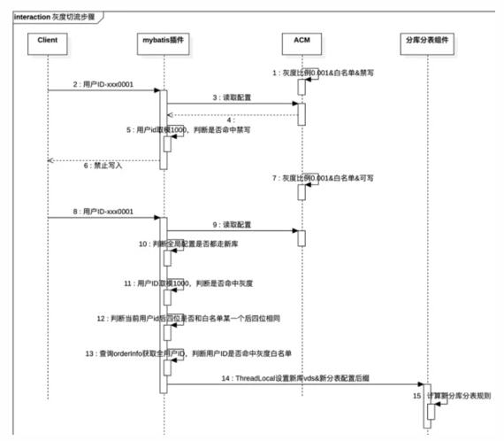 分庫分表擴容怎么實現(xiàn)平滑數(shù)據(jù)遷移