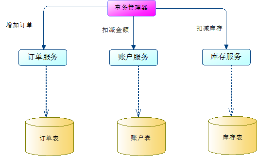 如何理解分布式中的TCC模式