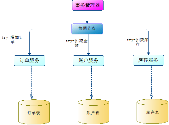 如何理解分布式中的TCC模式