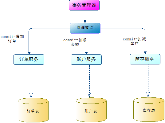 如何理解分布式中的TCC模式