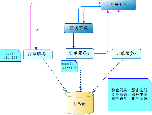 如何理解分布式中的TCC模式