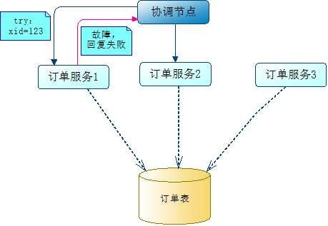 如何理解分布式中的TCC模式