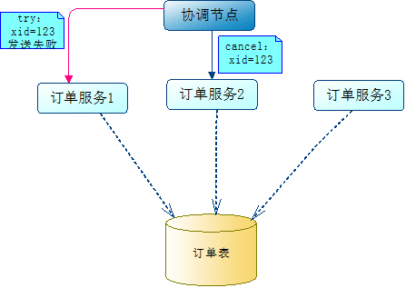 如何理解分布式中的TCC模式