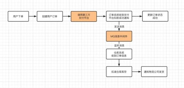 如何处理消息消费失败