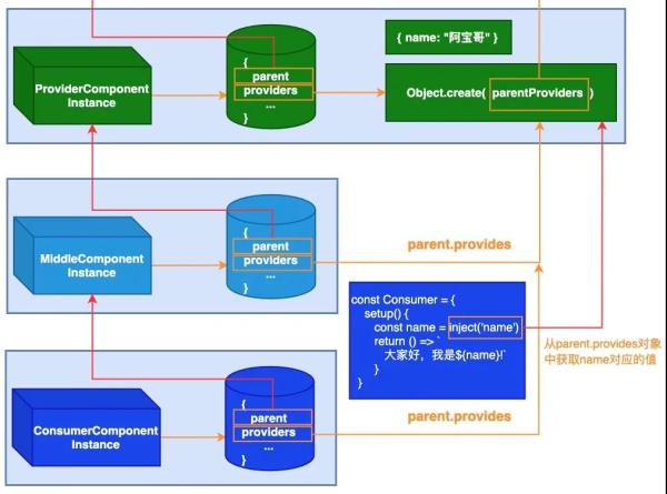 Vue 3.0中怎么实现依赖注入