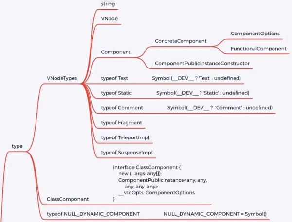 Vue 3.0进阶之如何使用VNode