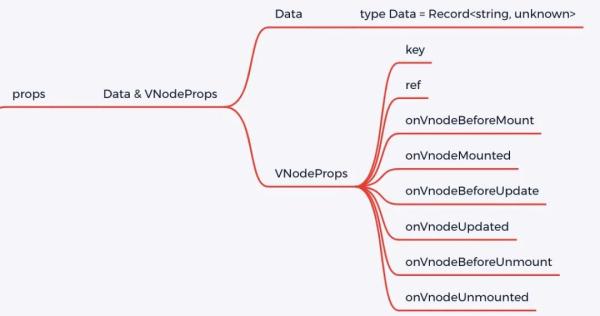 Vue 3.0進(jìn)階之如何使用VNode