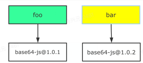 pnpm與npm/yarn的區(qū)別有哪些