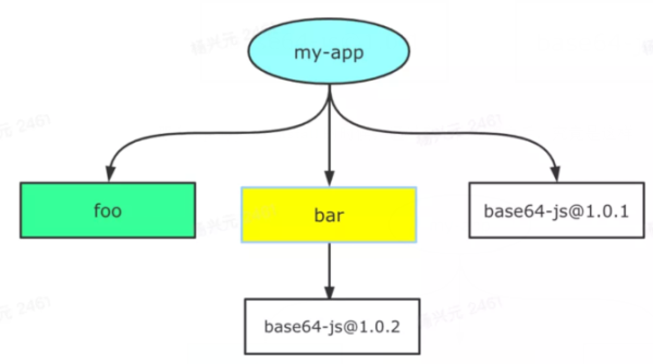 pnpm与npm/yarn的区别有哪些