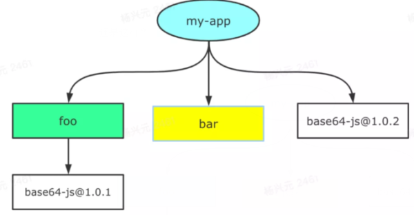 pnpm与npm/yarn的区别有哪些