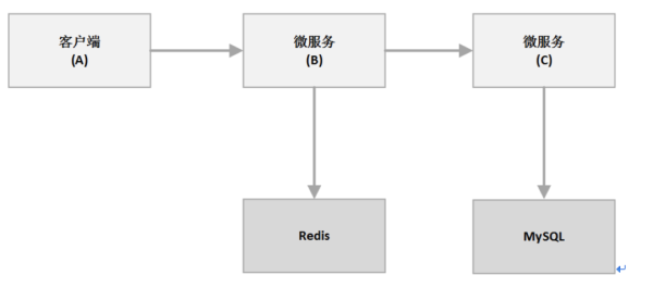 如何使用分布式链路追踪