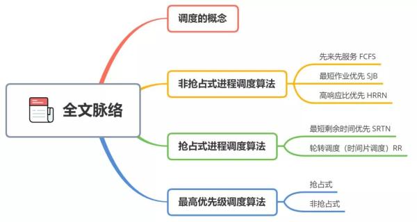 经典的进程调度算法有哪些