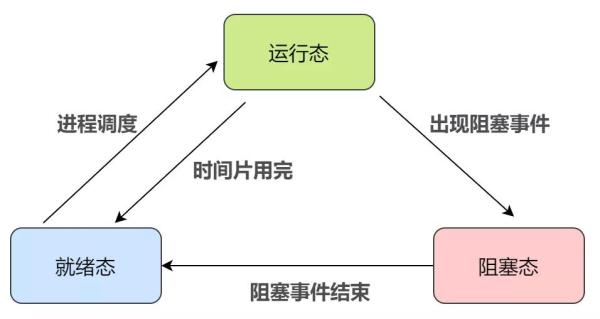 经典的进程调度算法有哪些