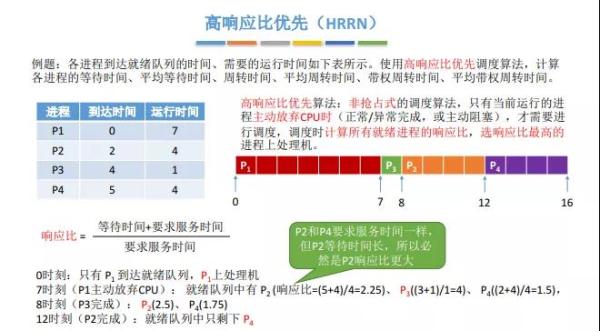 经典的进程调度算法有哪些