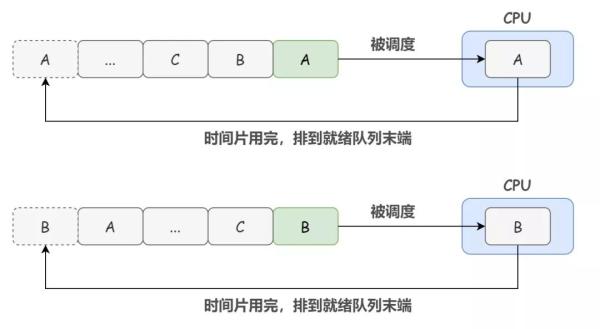 经典的进程调度算法有哪些