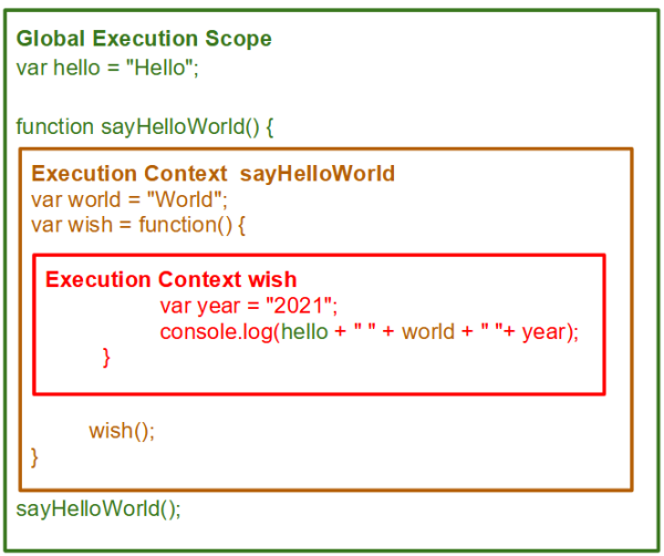 JavaScript中闭包的使用