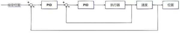 何為串級(jí)PID