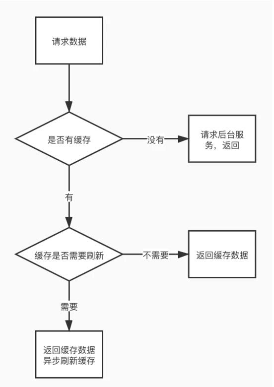 如何实现微服务前端数据加载