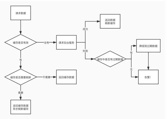 如何實現(xiàn)微服務前端數(shù)據(jù)加載