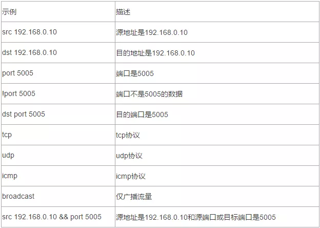 Wireshark之什么是捕获过滤器