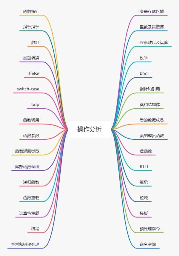 C++代码操作的效率有哪些