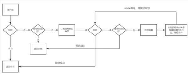 如何理解Redisson分布式锁的源码