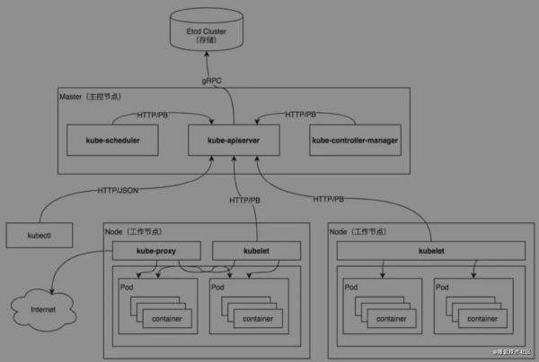 如何理解Kubernetes核心概念与组件