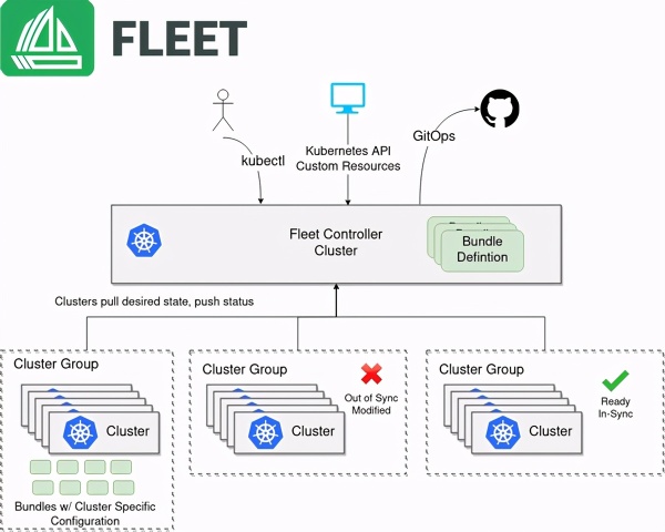 多集群Kubernetes管理的解决方法