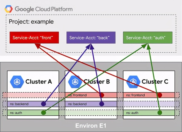 多集群Kubernetes管理的解决方法