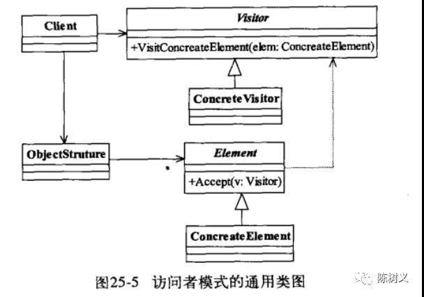 什么是访问者模式