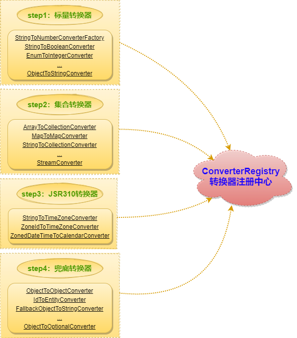 如何理解Spring的Registrar倒排思想