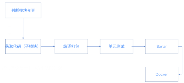 微服务CI/CD实践之GitOps完整设计与实现的方法教程